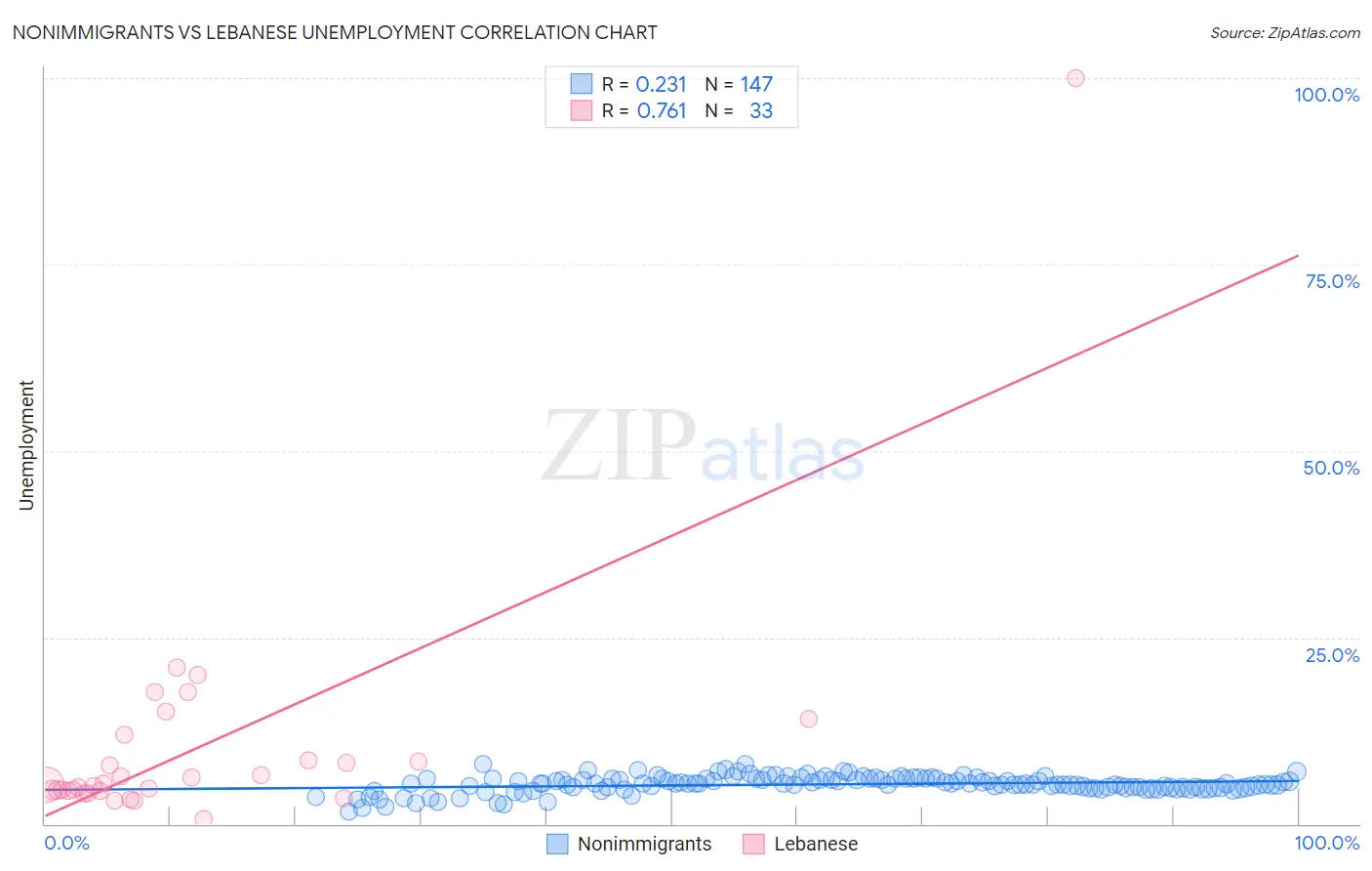 Nonimmigrants vs Lebanese Unemployment