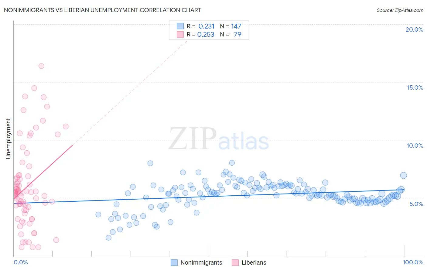 Nonimmigrants vs Liberian Unemployment