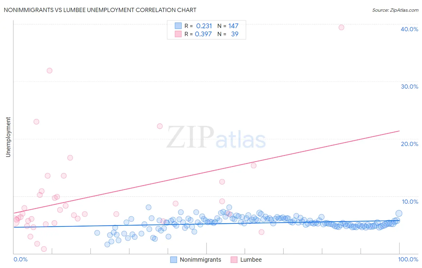Nonimmigrants vs Lumbee Unemployment