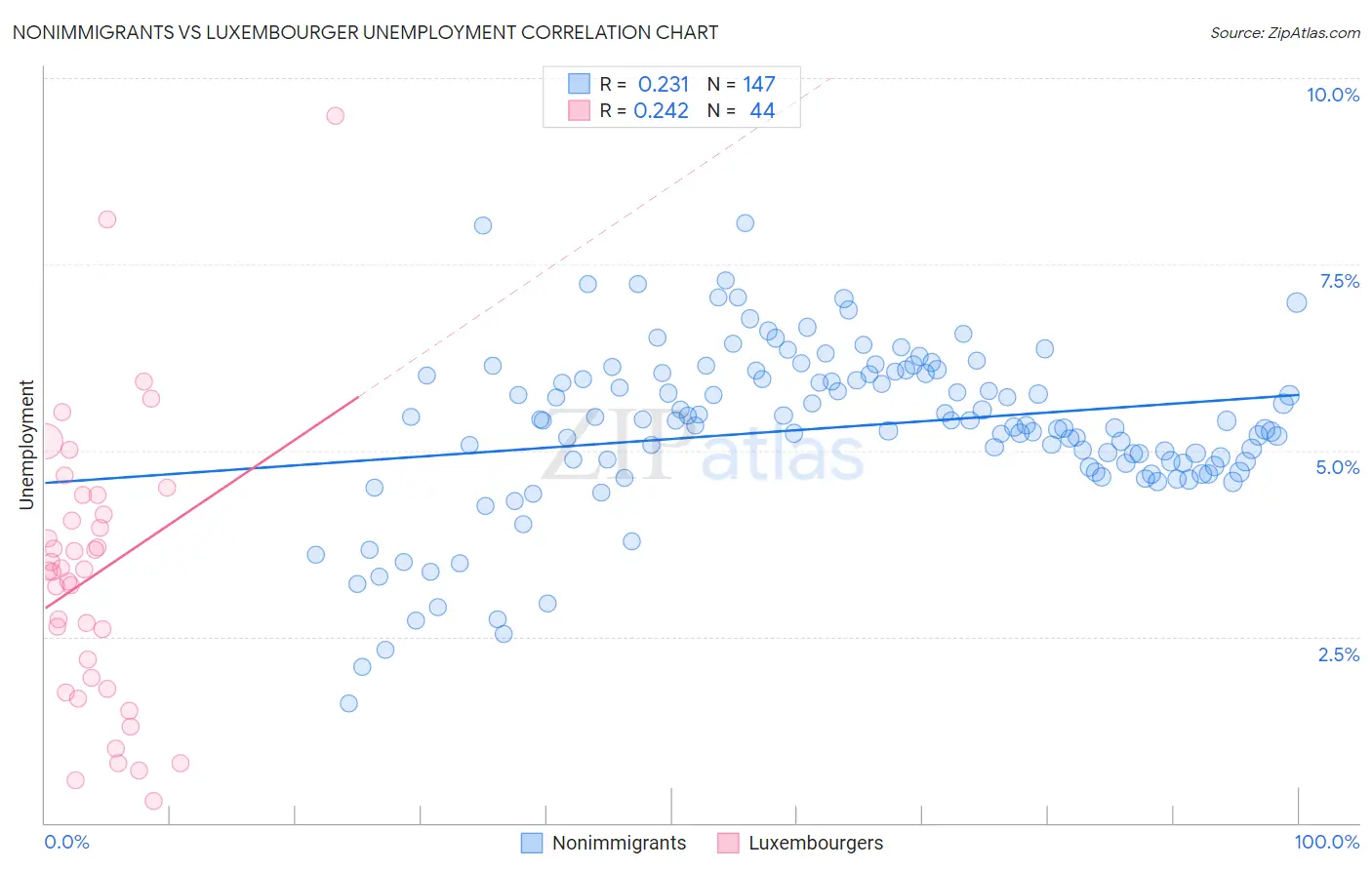 Nonimmigrants vs Luxembourger Unemployment