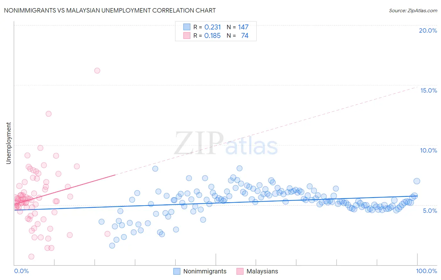 Nonimmigrants vs Malaysian Unemployment
