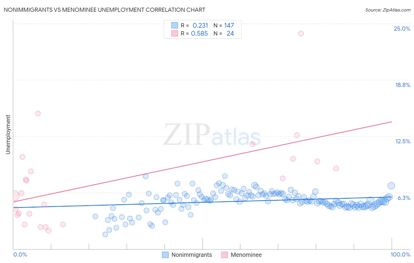 Nonimmigrants vs Menominee Unemployment