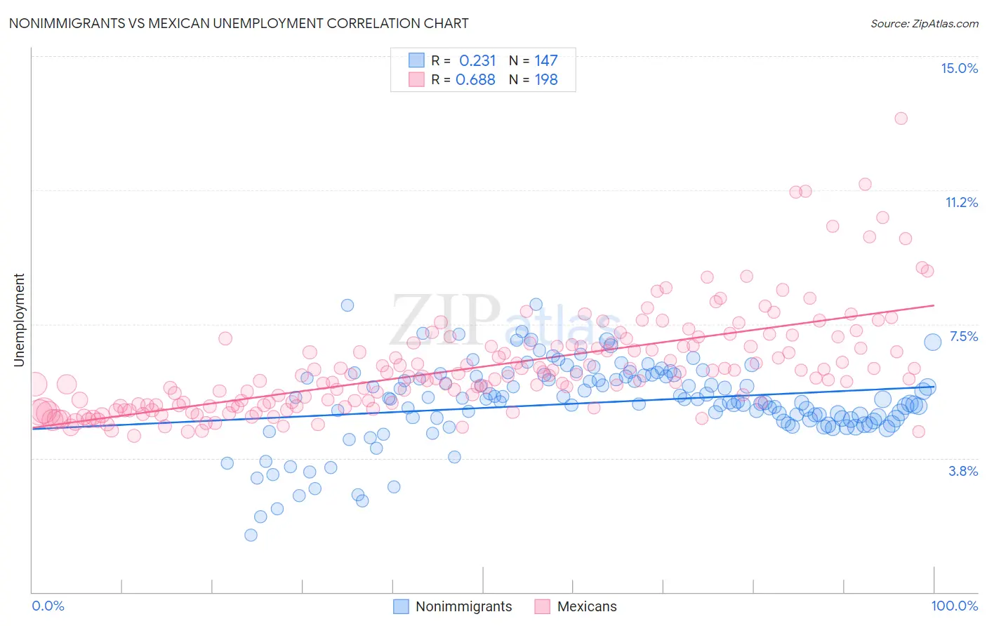 Nonimmigrants vs Mexican Unemployment