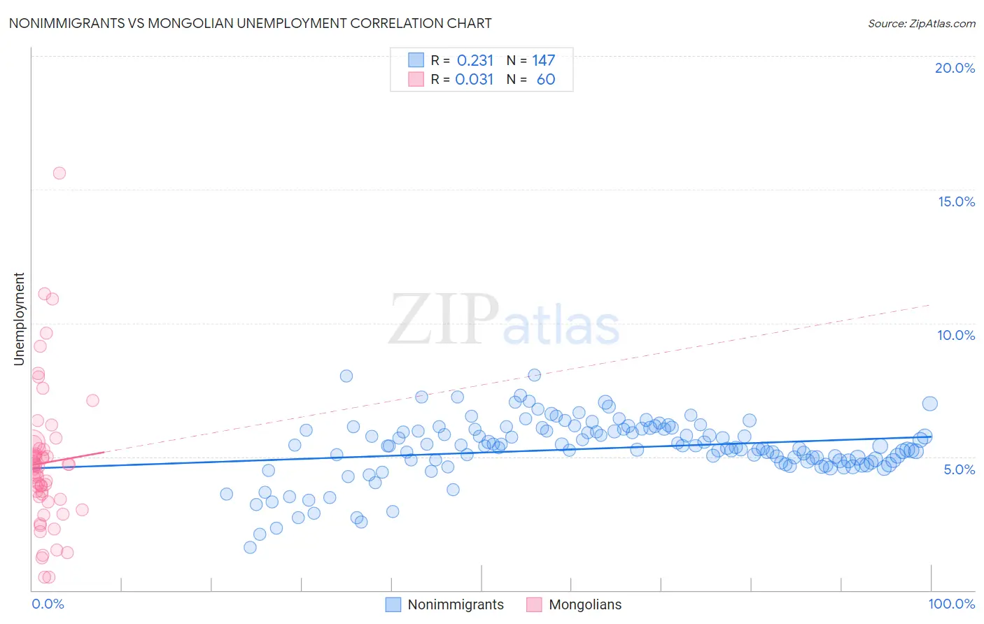 Nonimmigrants vs Mongolian Unemployment