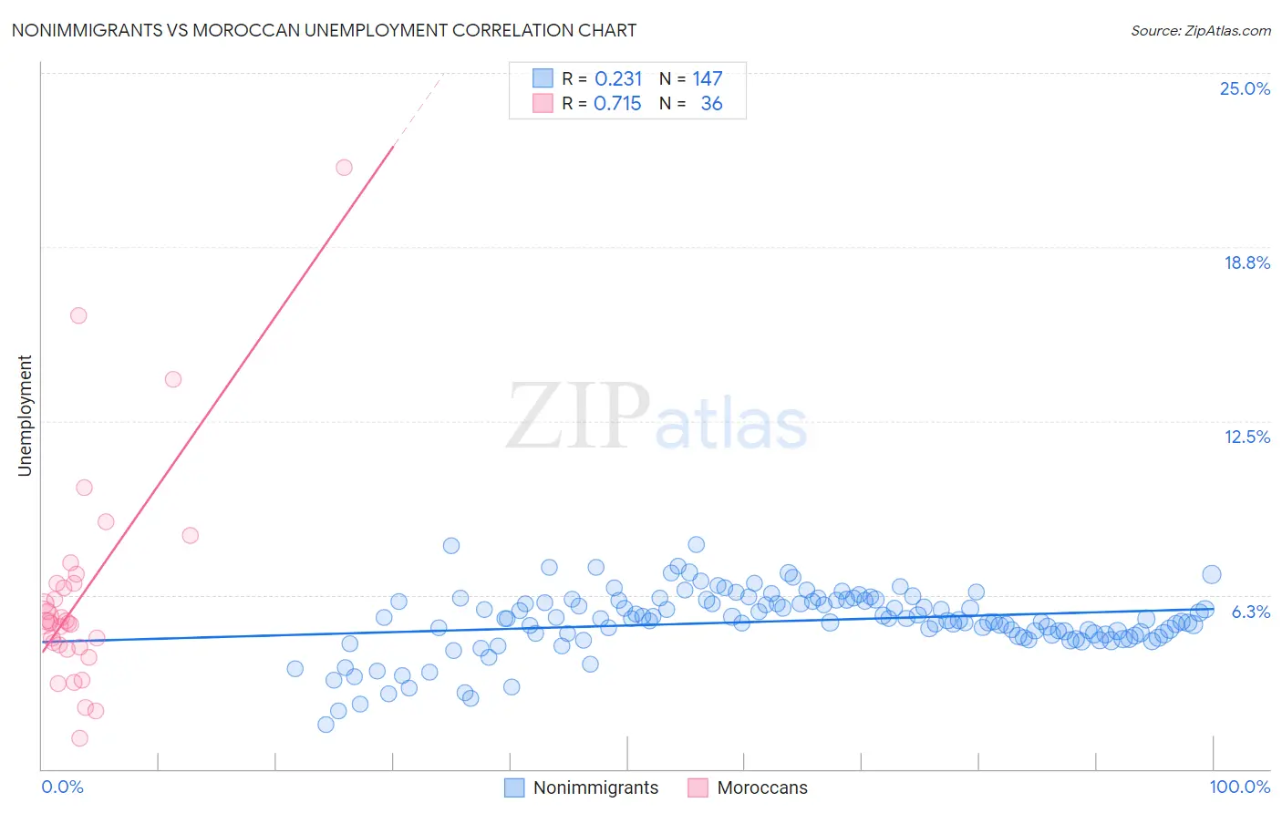 Nonimmigrants vs Moroccan Unemployment