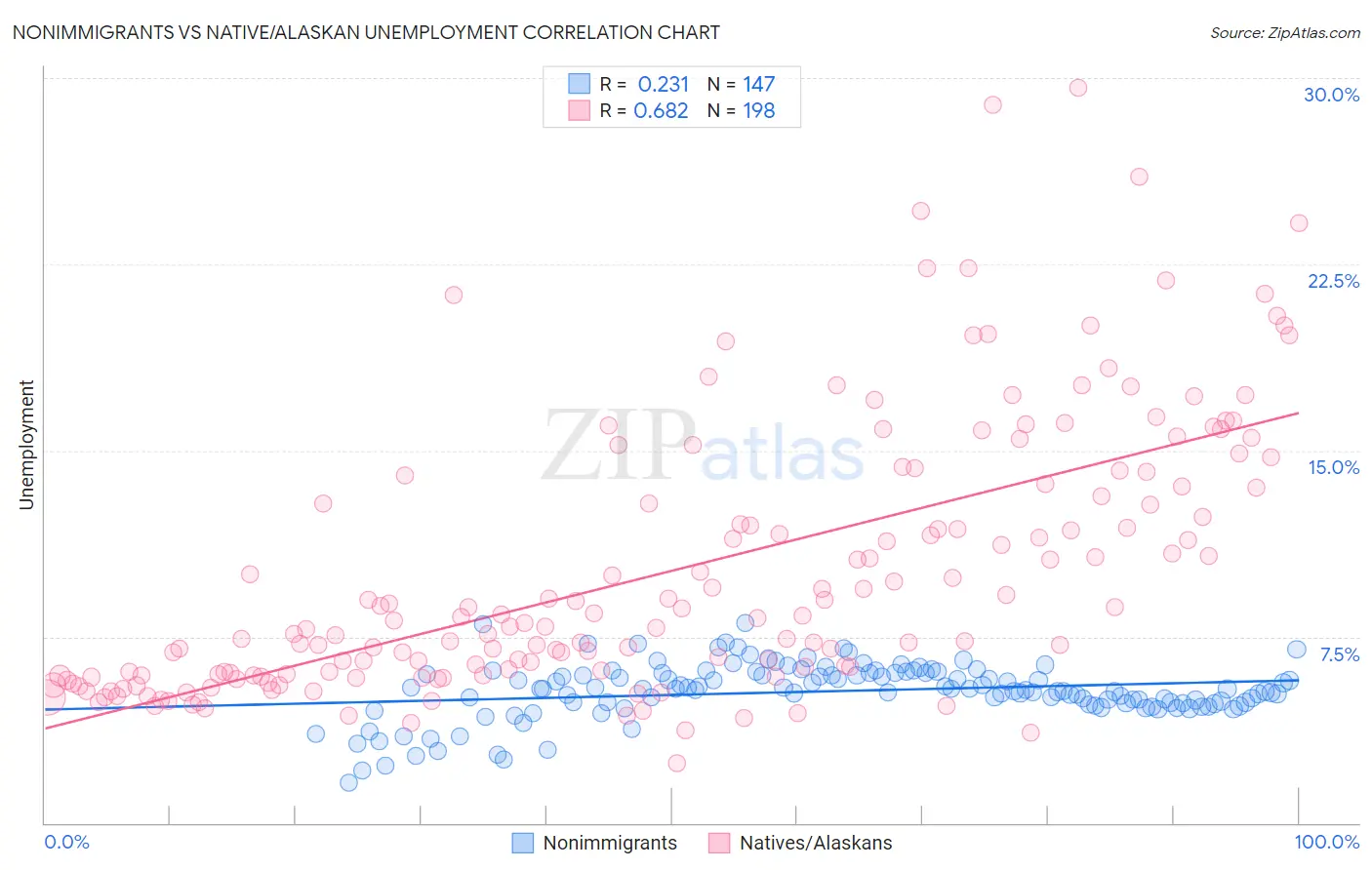 Nonimmigrants vs Native/Alaskan Unemployment