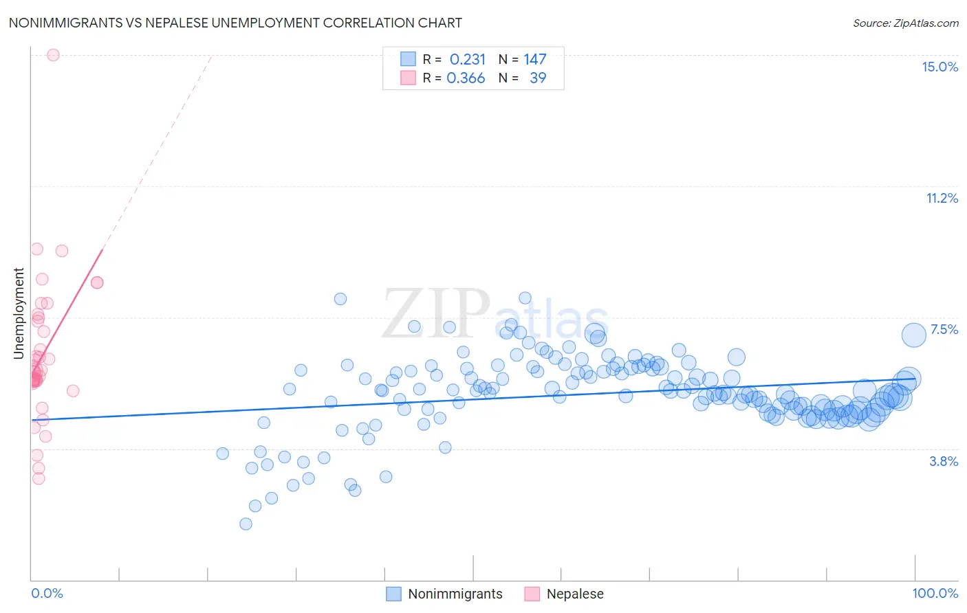 Nonimmigrants vs Nepalese Unemployment