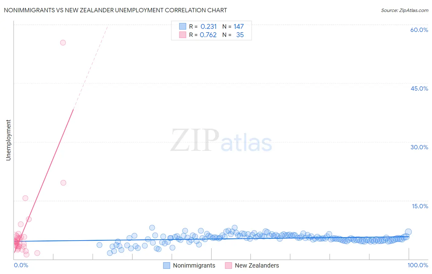 Nonimmigrants vs New Zealander Unemployment
