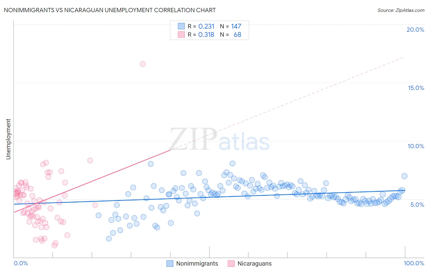 Nonimmigrants vs Nicaraguan Unemployment