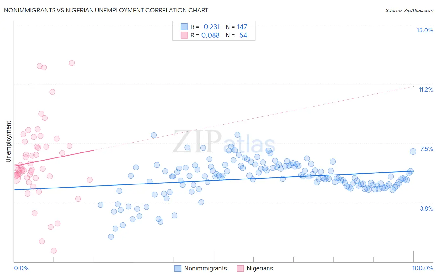 Nonimmigrants vs Nigerian Unemployment