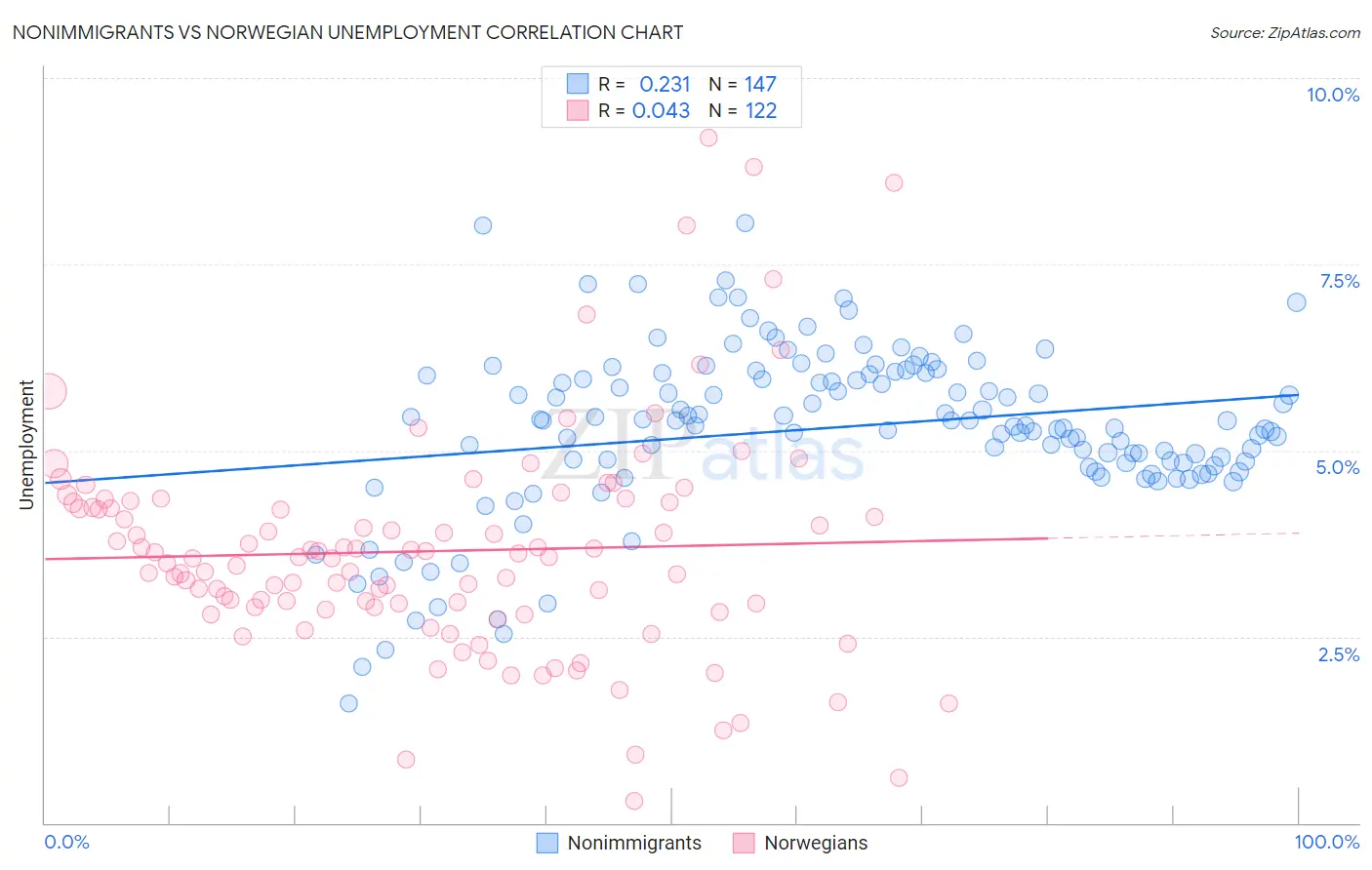 Nonimmigrants vs Norwegian Unemployment
