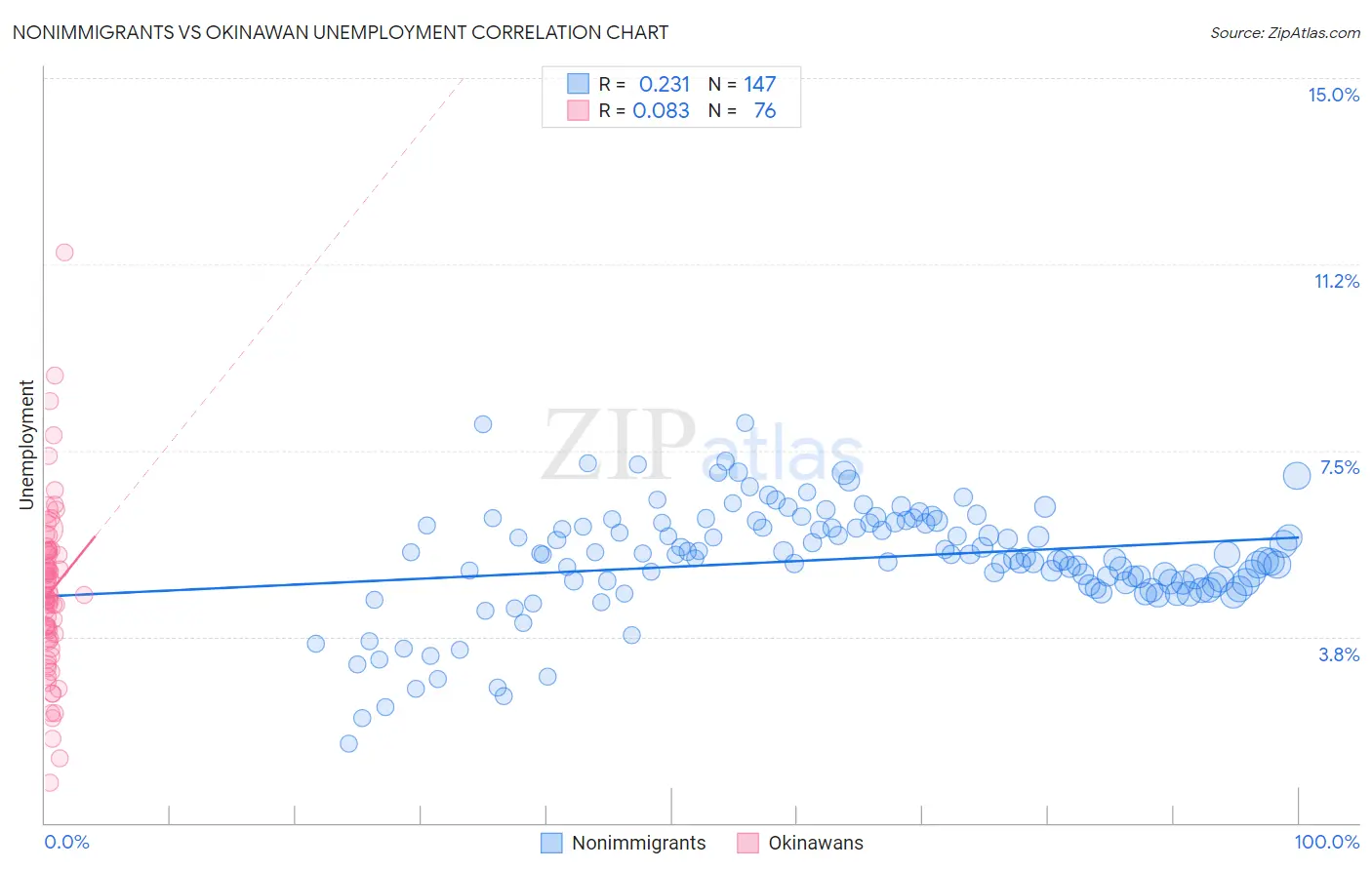 Nonimmigrants vs Okinawan Unemployment
