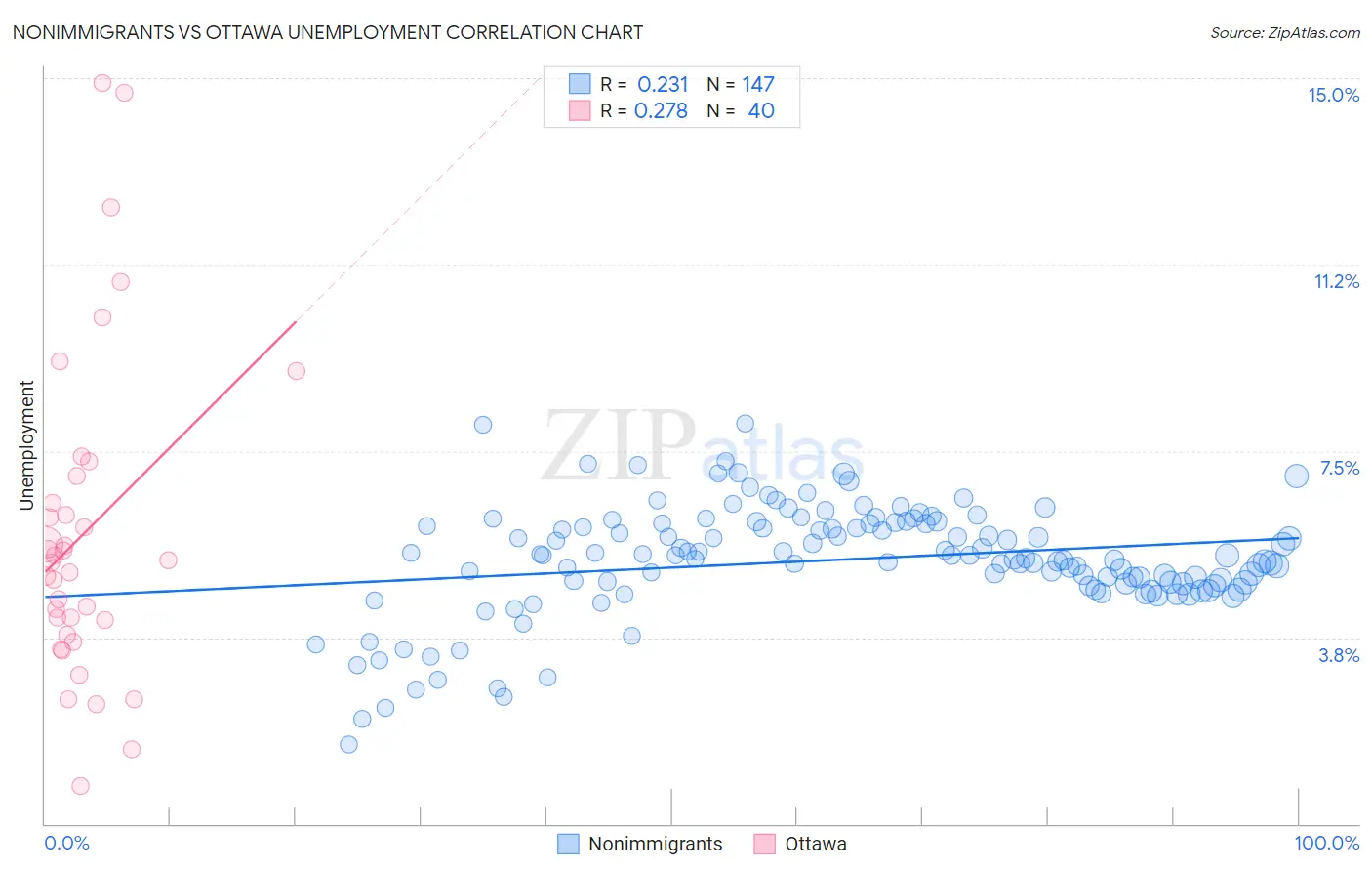 Nonimmigrants vs Ottawa Unemployment