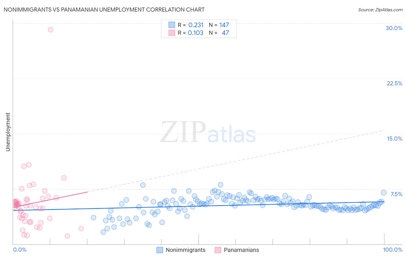 Nonimmigrants vs Panamanian Unemployment