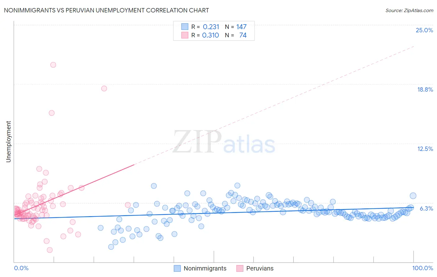 Nonimmigrants vs Peruvian Unemployment