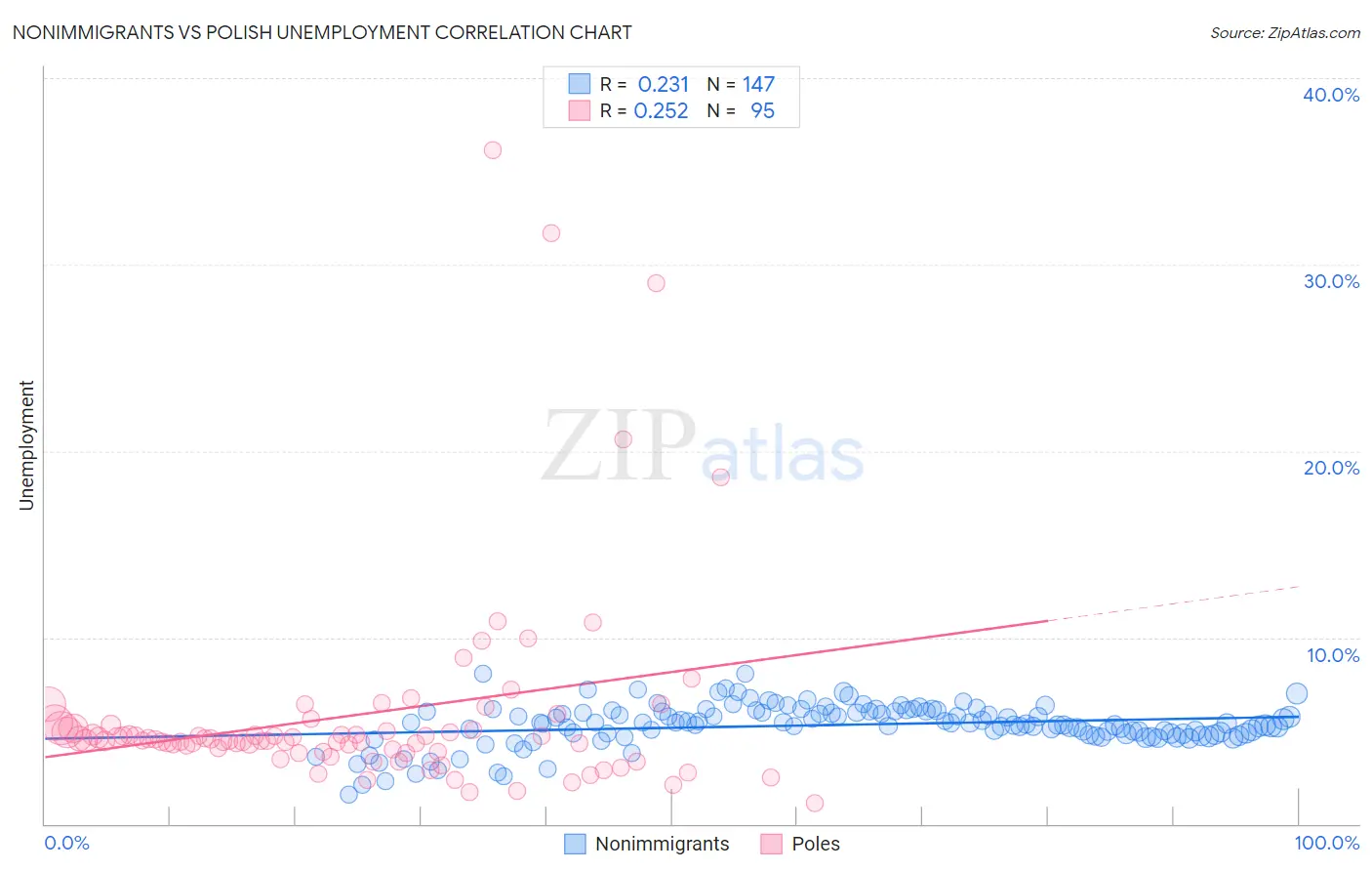 Nonimmigrants vs Polish Unemployment