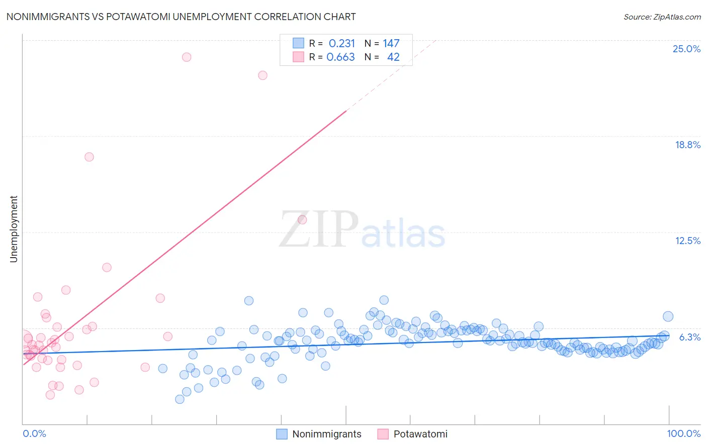 Nonimmigrants vs Potawatomi Unemployment