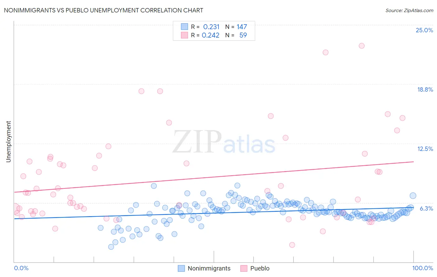 Nonimmigrants vs Pueblo Unemployment