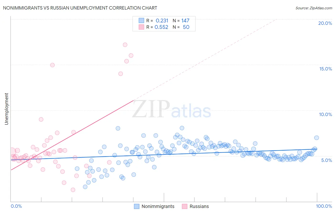 Nonimmigrants vs Russian Unemployment