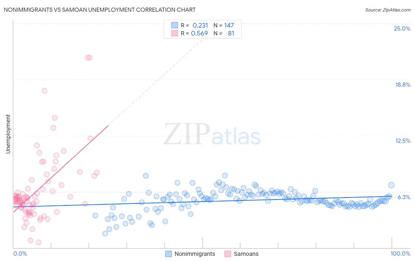 Nonimmigrants vs Samoan Unemployment