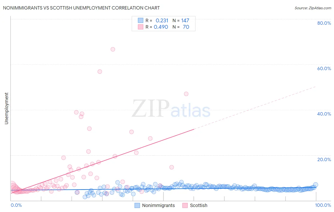 Nonimmigrants vs Scottish Unemployment