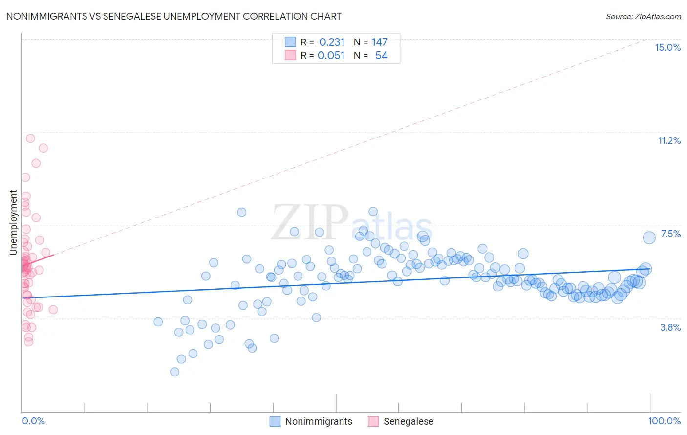 Nonimmigrants vs Senegalese Unemployment