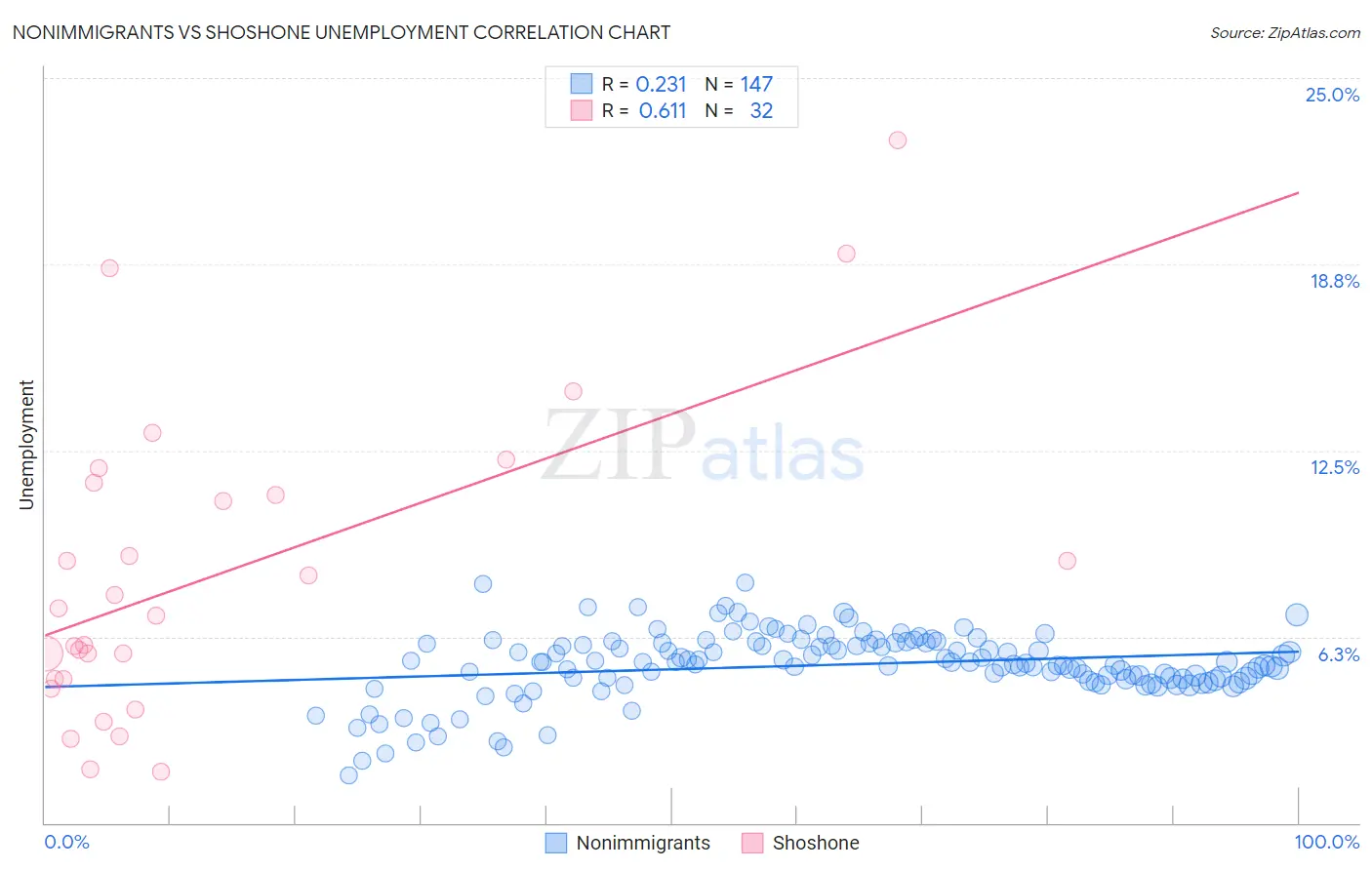 Nonimmigrants vs Shoshone Unemployment