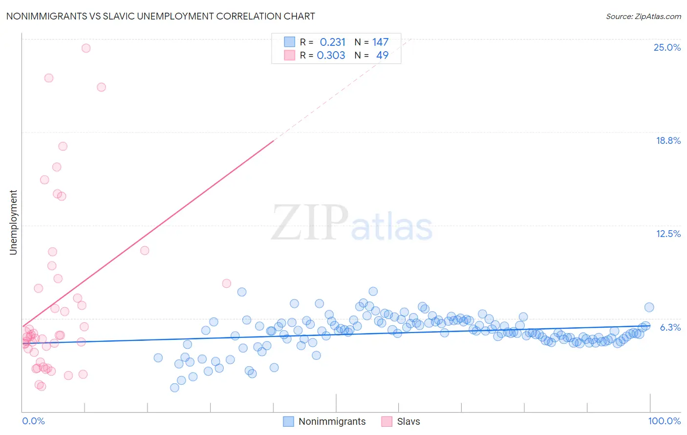 Nonimmigrants vs Slavic Unemployment