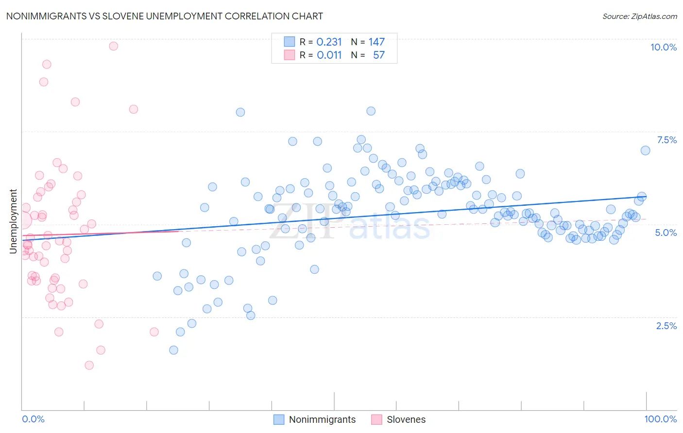 Nonimmigrants vs Slovene Unemployment