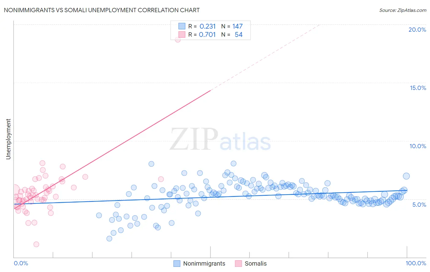 Nonimmigrants vs Somali Unemployment