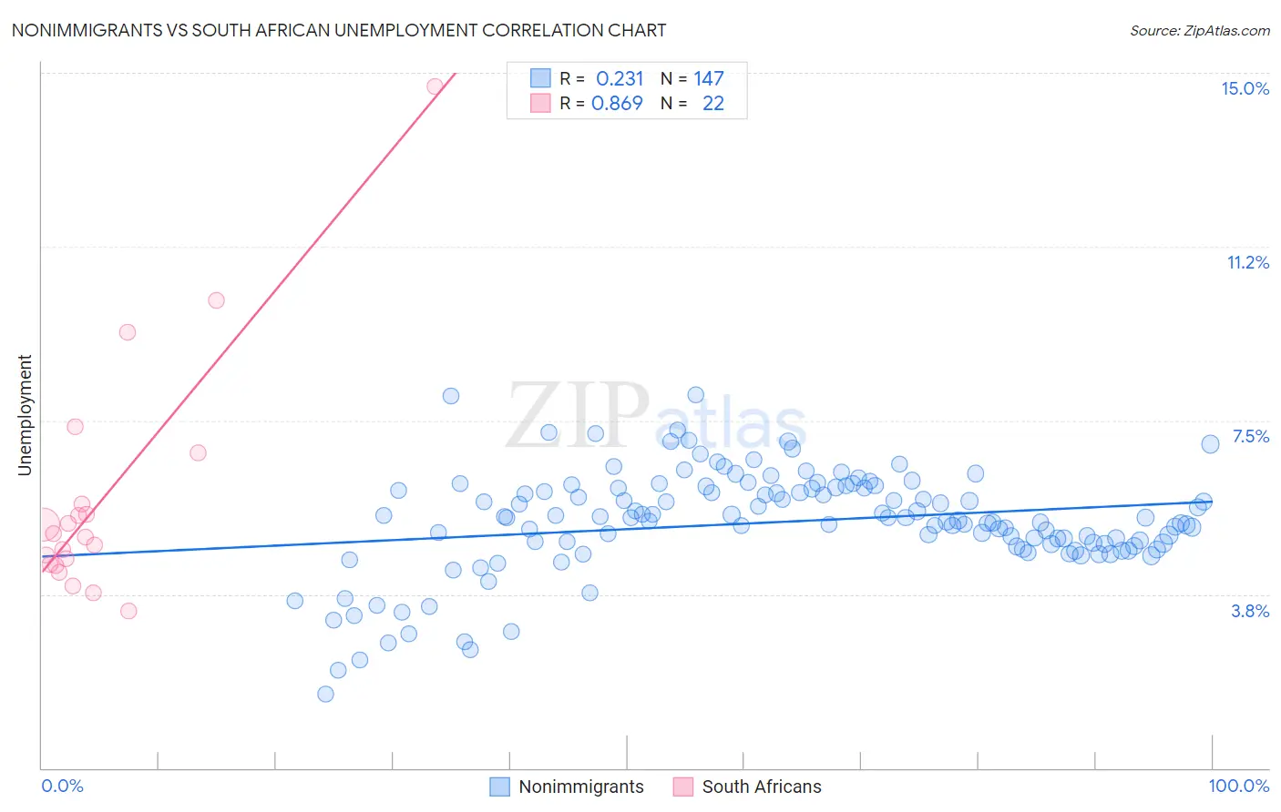 Nonimmigrants vs South African Unemployment