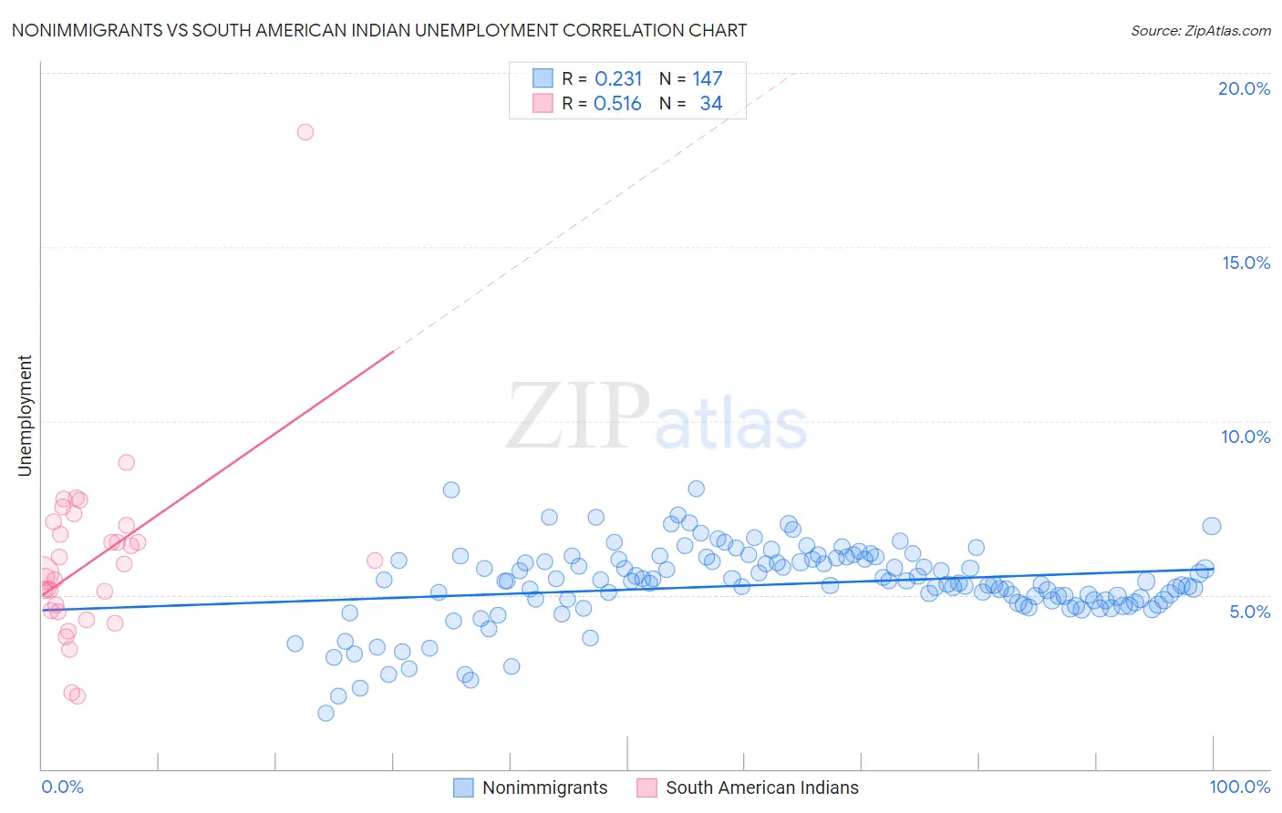 Nonimmigrants vs South American Indian Unemployment