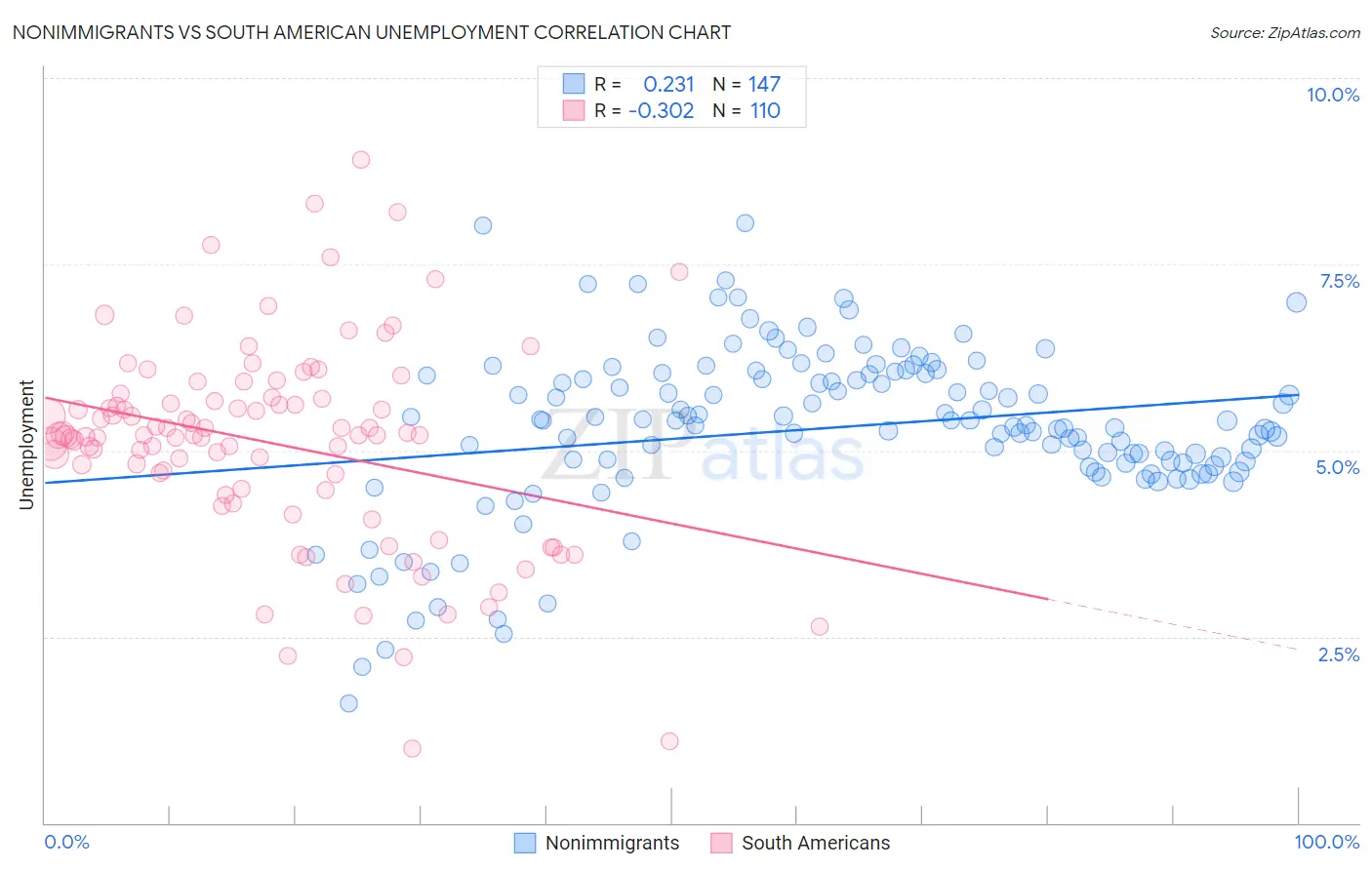 Nonimmigrants vs South American Unemployment
