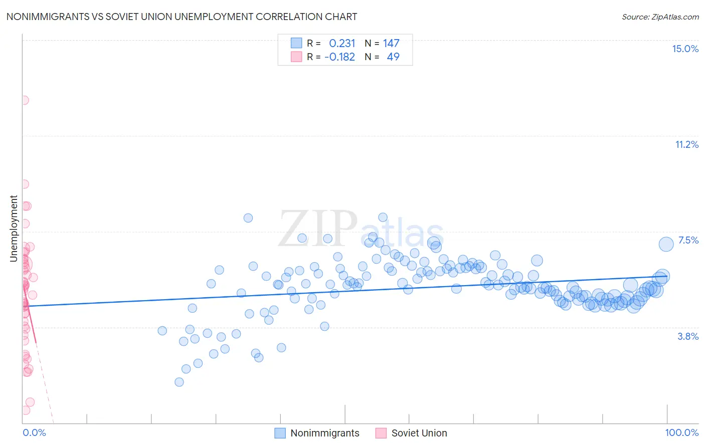 Nonimmigrants vs Soviet Union Unemployment