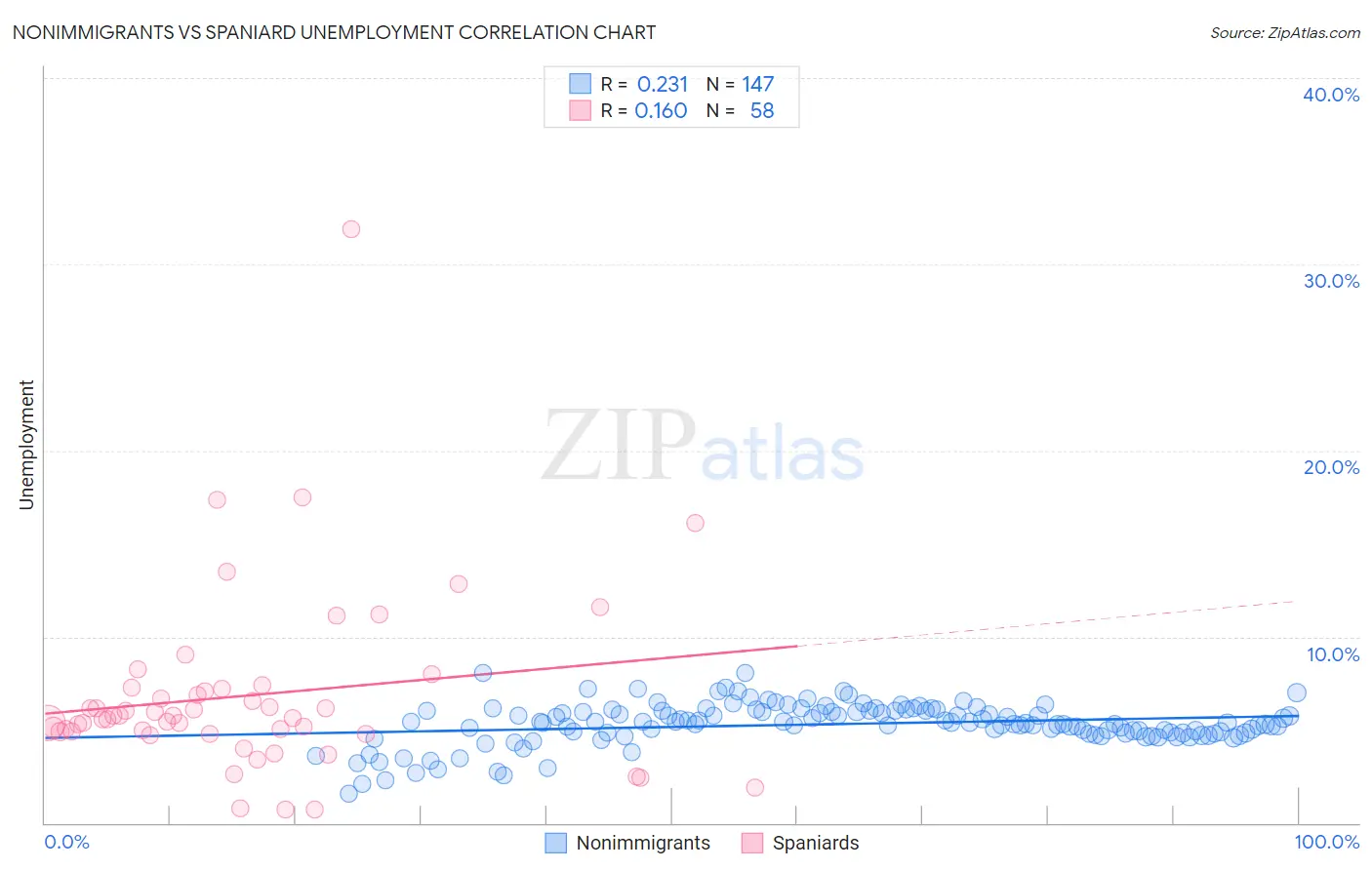 Nonimmigrants vs Spaniard Unemployment