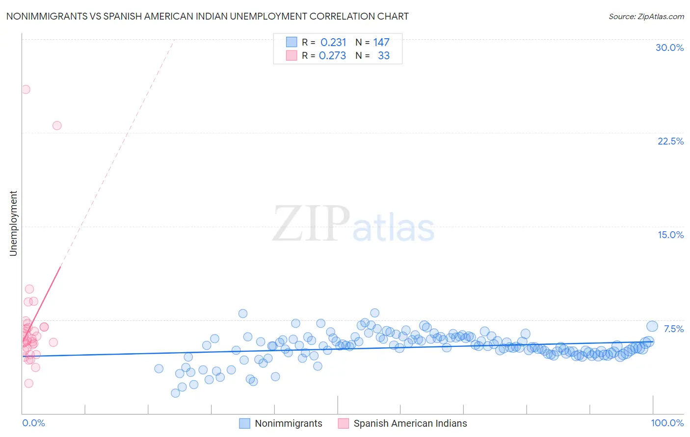 Nonimmigrants vs Spanish American Indian Unemployment