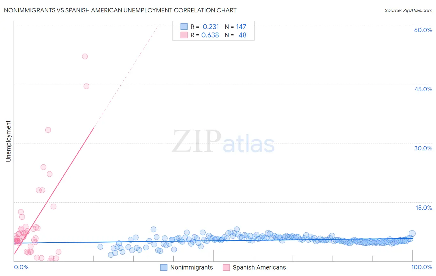 Nonimmigrants vs Spanish American Unemployment