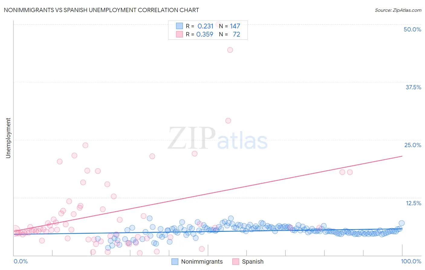 Nonimmigrants vs Spanish Unemployment