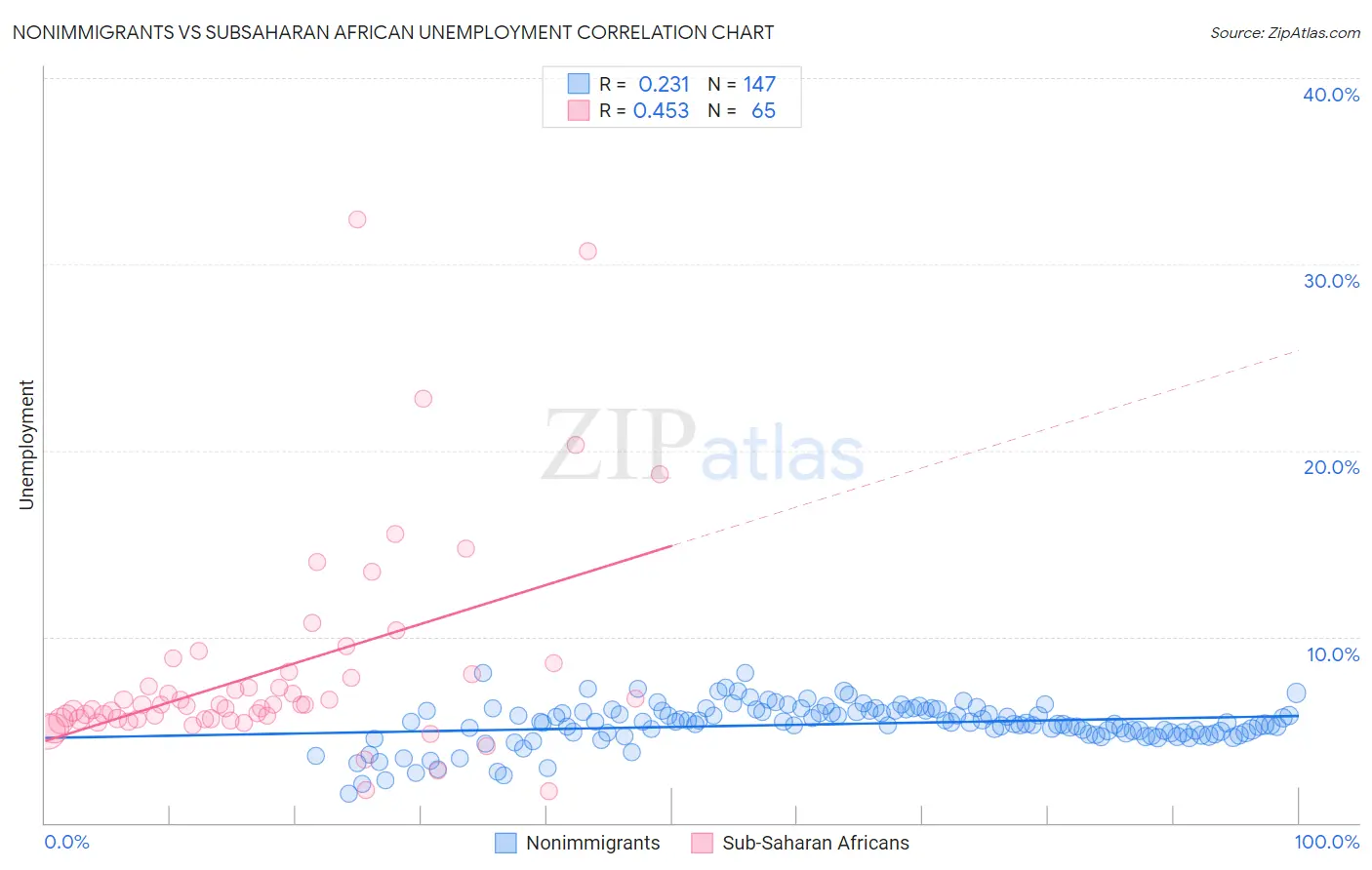 Nonimmigrants vs Subsaharan African Unemployment