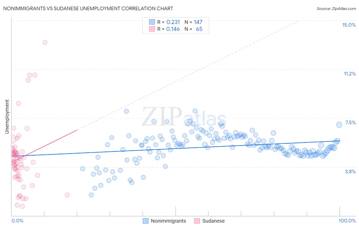 Nonimmigrants vs Sudanese Unemployment