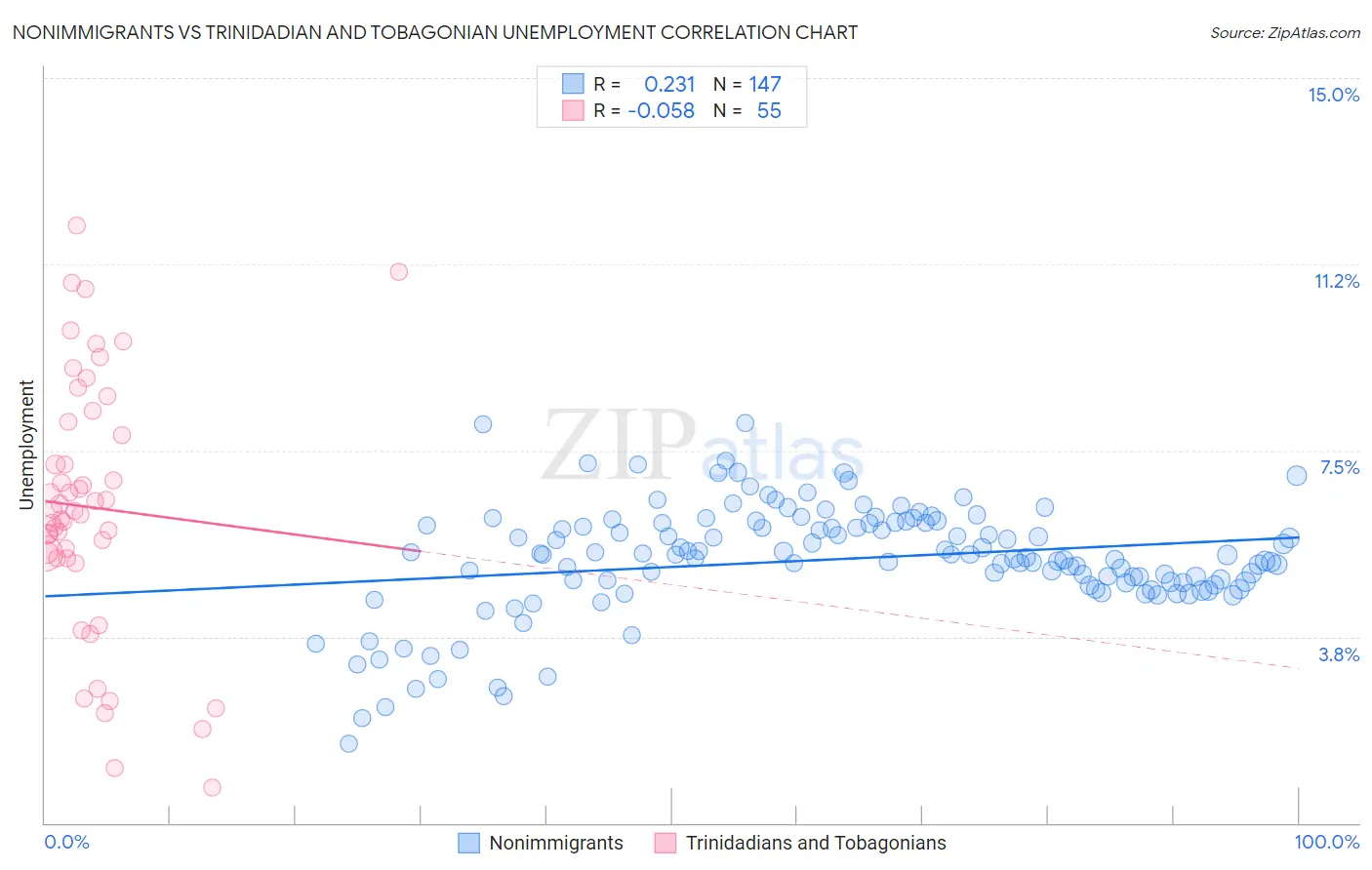 Nonimmigrants vs Trinidadian and Tobagonian Unemployment