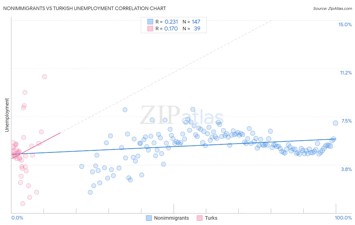 Nonimmigrants vs Turkish Unemployment