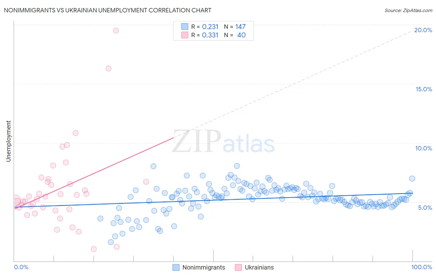 Nonimmigrants vs Ukrainian Unemployment