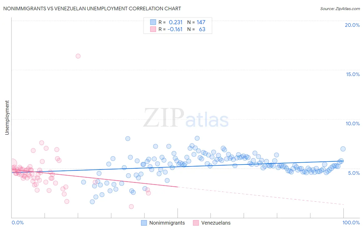 Nonimmigrants vs Venezuelan Unemployment