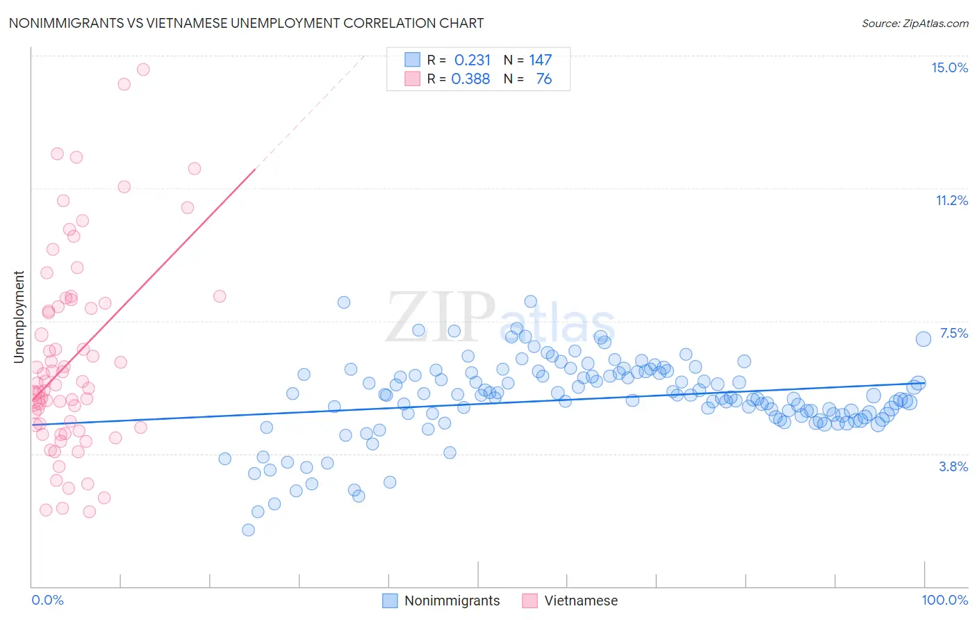 Nonimmigrants vs Vietnamese Unemployment