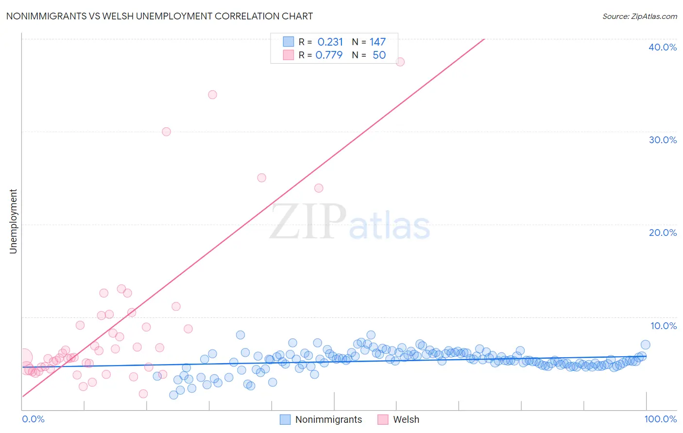 Nonimmigrants vs Welsh Unemployment