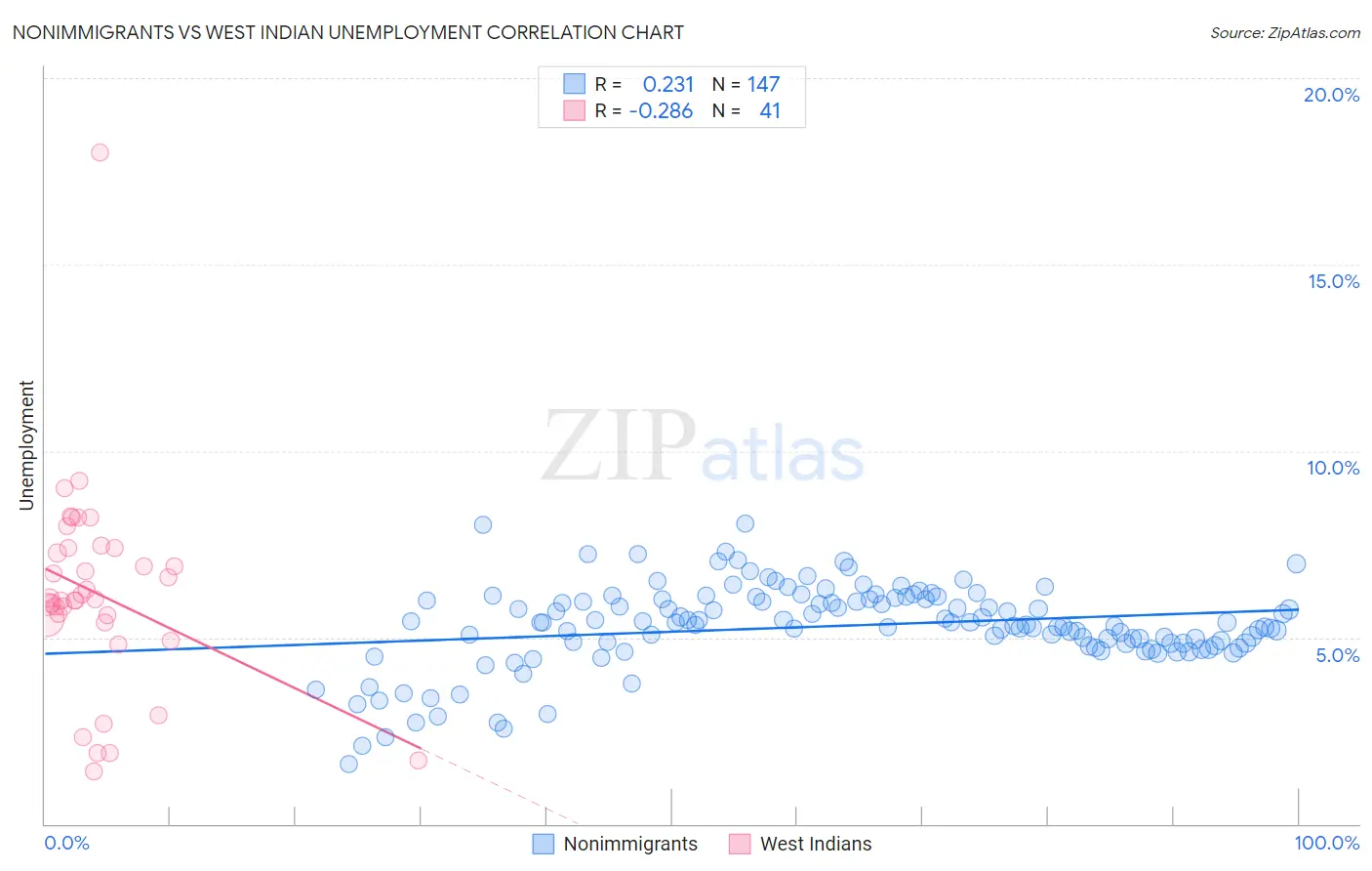 Nonimmigrants vs West Indian Unemployment