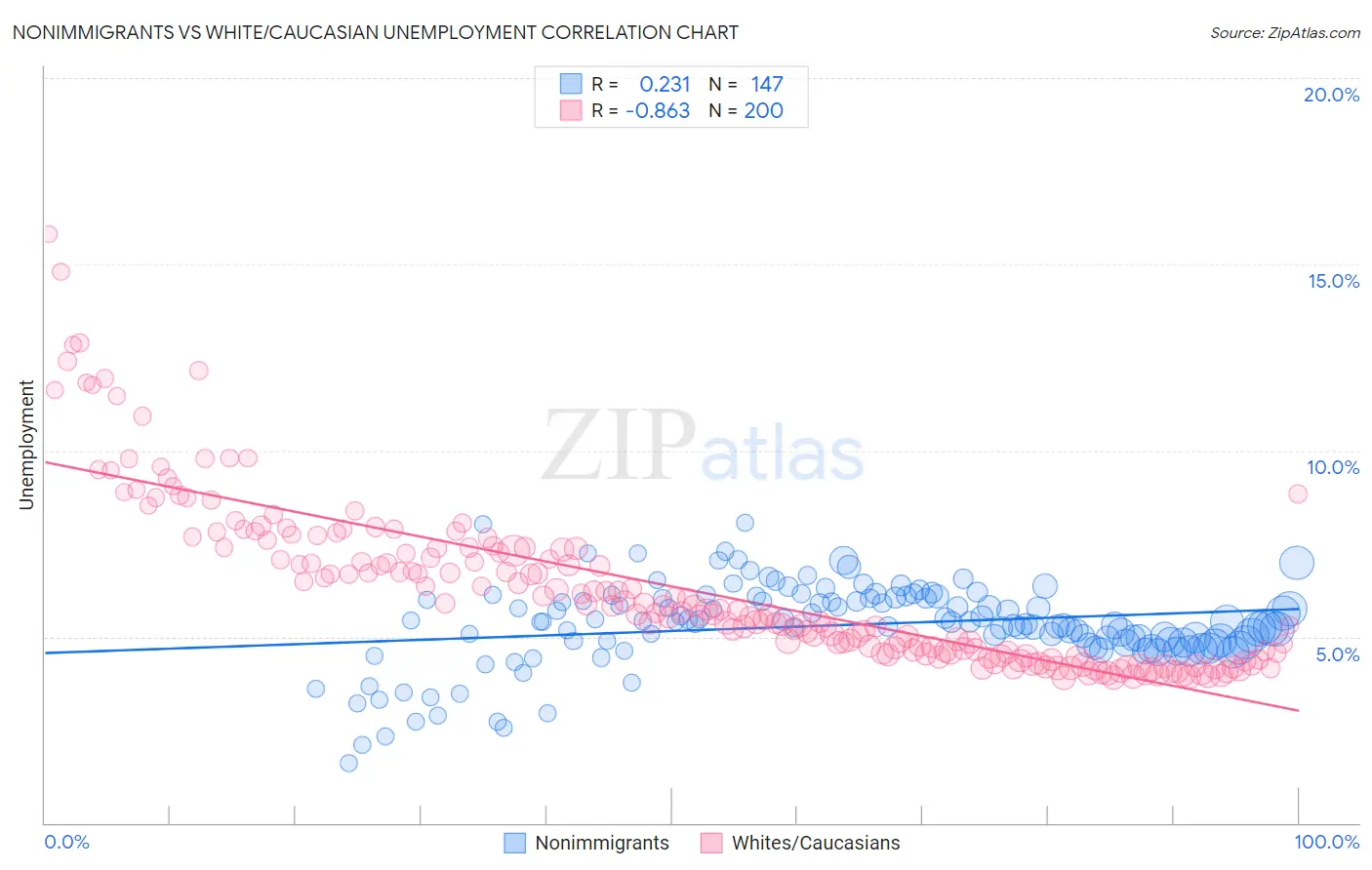 Nonimmigrants vs White/Caucasian Unemployment