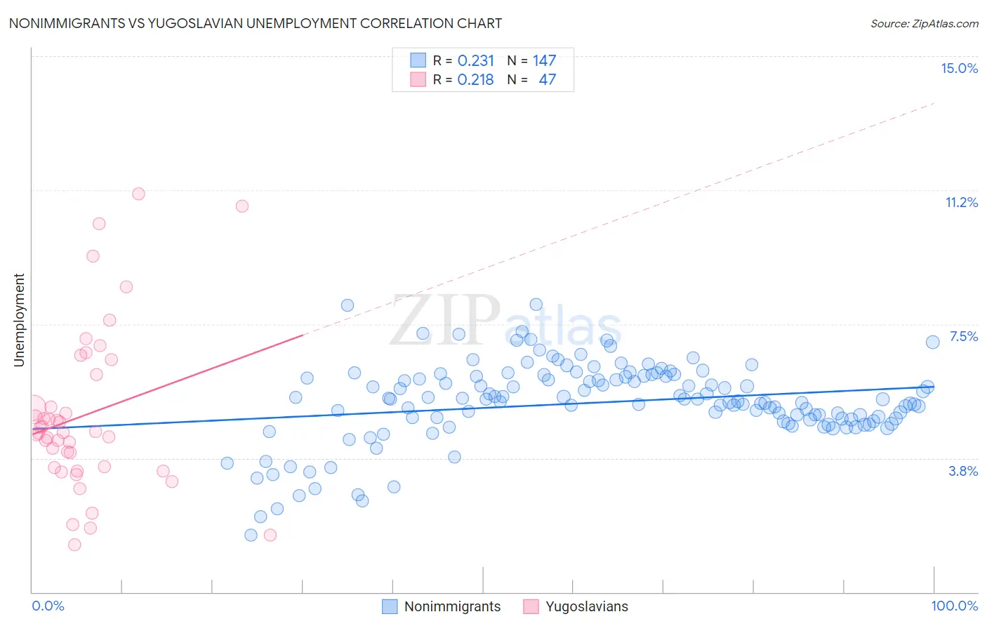 Nonimmigrants vs Yugoslavian Unemployment