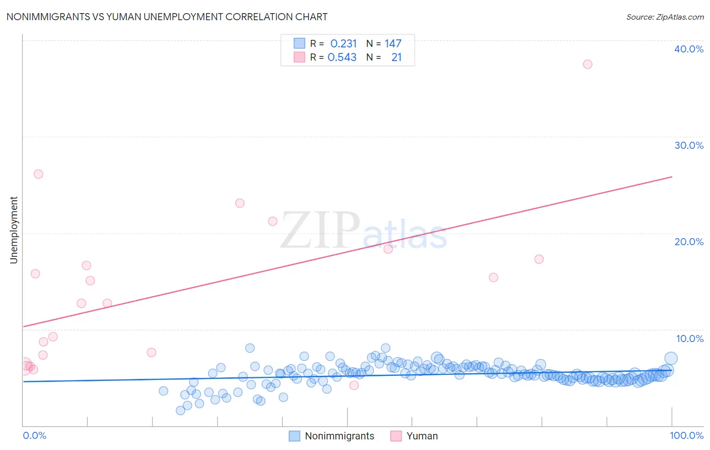 Nonimmigrants vs Yuman Unemployment